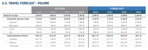 US Travel Forecast - Volume