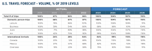 US Travel Forecast - Volume, % of 2019 Levels