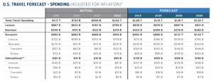 US Travel Forecast - Spending (adjusted for inflation)