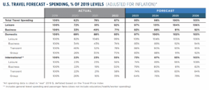 US Travel Forecast - Spending, % of 2019 Levels (adjusted for inflation)