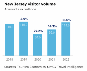 New Jersey Visitor Volume 2018 - 2022