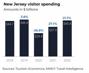 New Jersey Visitor Spending Amount in billions 2018 - 2022