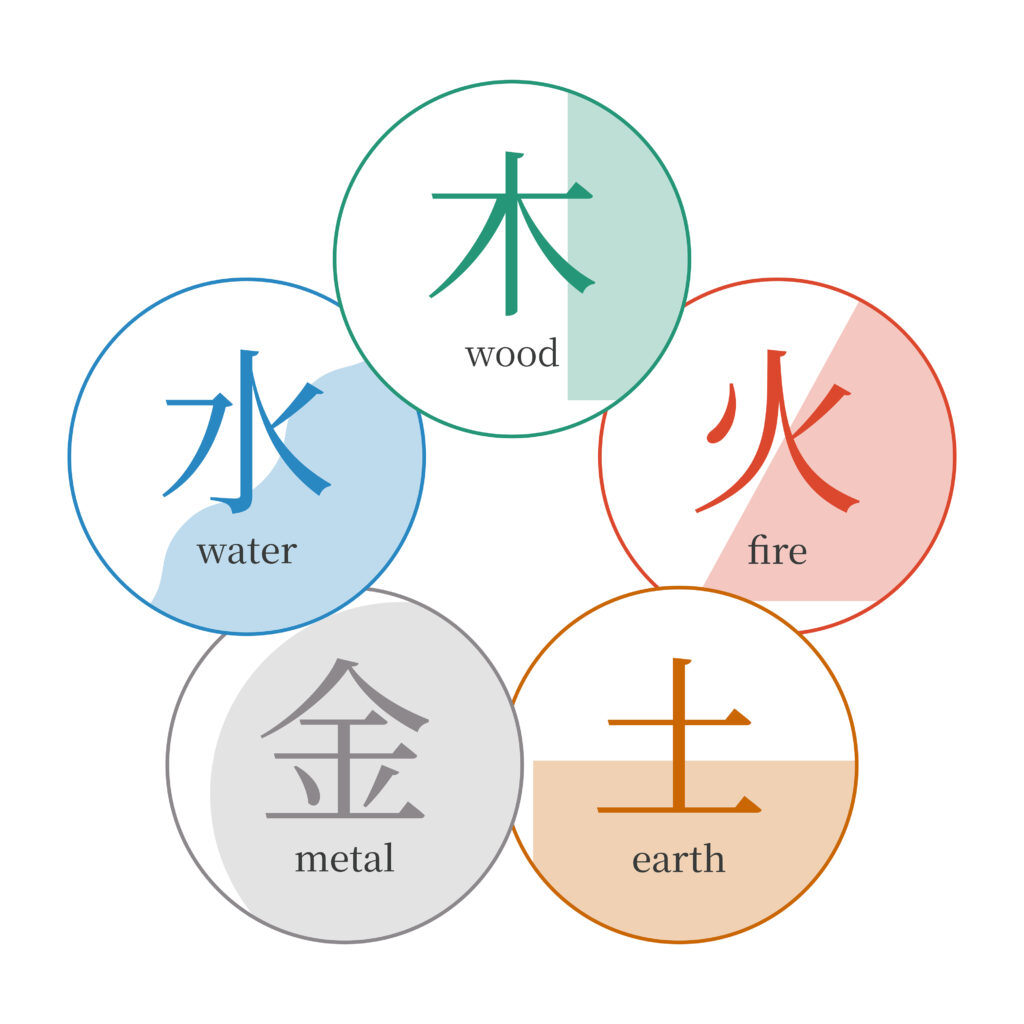 The Five elements circle for Feng Shui highlighting wood, fire, Earth, metal and water.